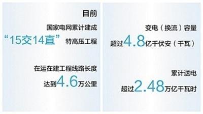 人民日報“新時代畫卷”：電力高速路助力綠色轉(zhuǎn)型